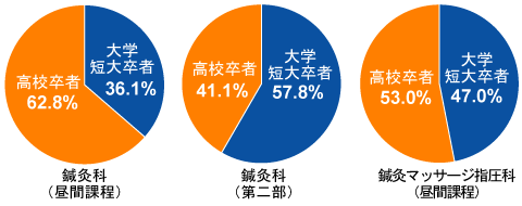 大学 専門学生 社会人のみなさんへ 仙台の鍼灸師 柔道整復師 指圧師養成学校 赤門鍼灸柔整専門学校